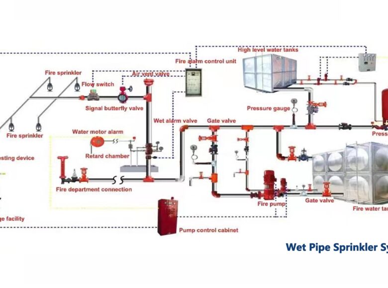 FIRE PROTECTION SYSTEM DESIGN FIRE PROTECTION SYSTEM DESIGN